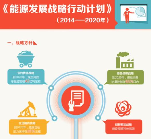 国家能源局宣布五大事情重点